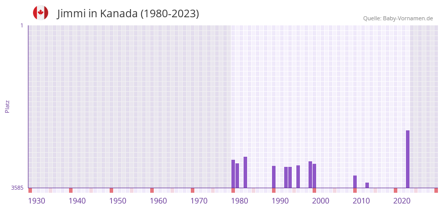 Jimmi in der Vornamen-Hitliste von Kanada (1980-2023)
