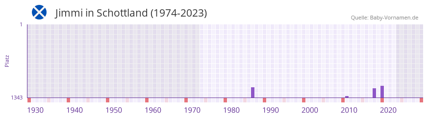 Jimmi in der Vornamen-Hitliste von Schottland (1974-2023)