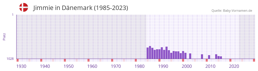 Jimmie in der Vornamen-Hitliste von Dänemark (1985-2023) Jimmie in der Vornamen-Hitliste von Dänemark (1985-2023)