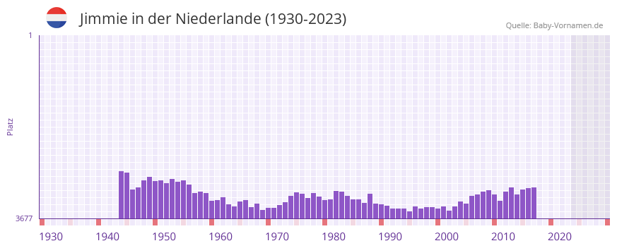Jimmie in der Vornamen-Hitliste von der Niederlande (1930-2023) Jimmie in der Vornamen-Hitliste von der Niederlande (1930-2023)
