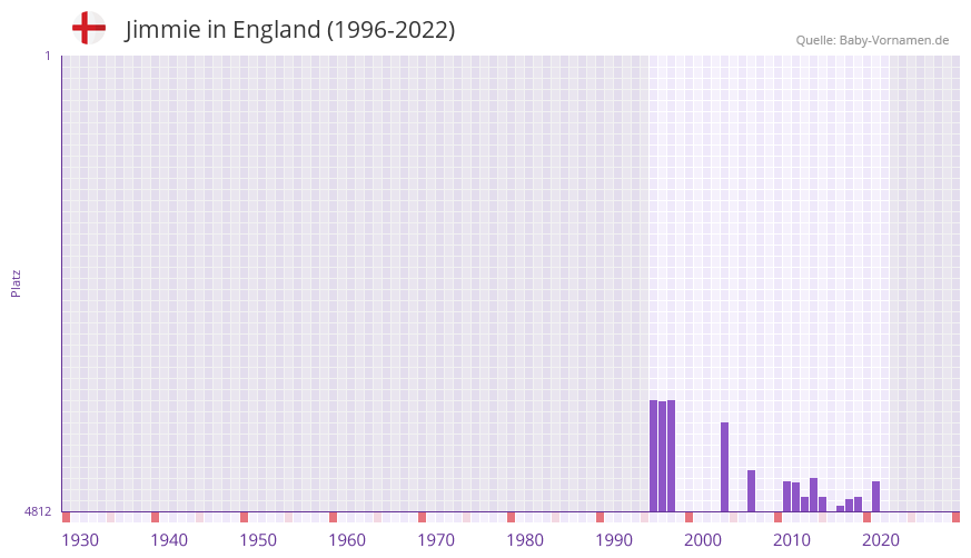 Jimmie in der Vornamen-Hitliste von England (1996-2022) Jimmie in der Vornamen-Hitliste von England (1996-2022)