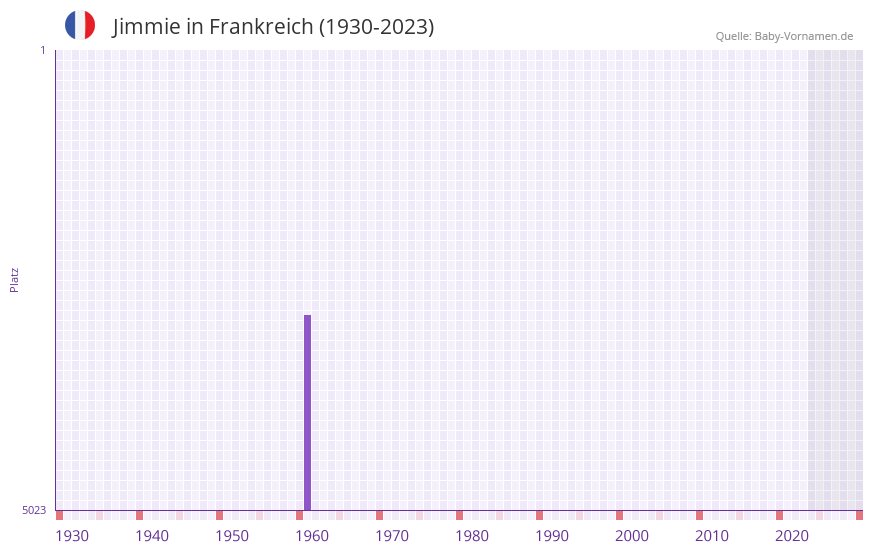 Jimmie in der Vornamen-Hitliste von Frankreich (1930-2023) Jimmie in der Vornamen-Hitliste von Frankreich (1930-2023)