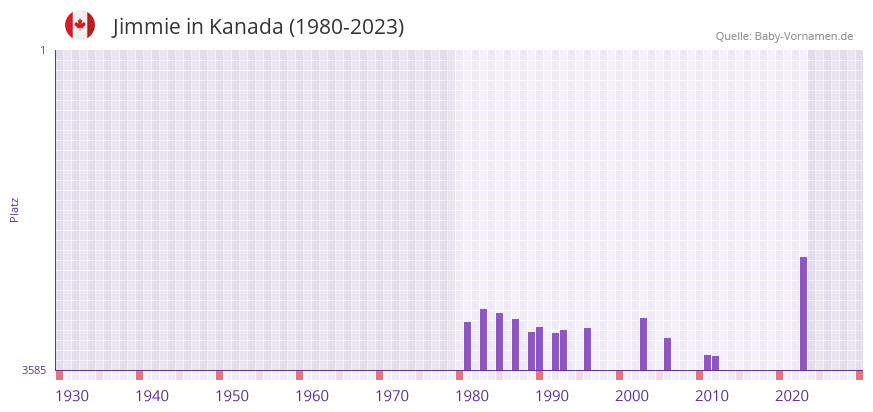 Jimmie in der Vornamen-Hitliste von Kanada (1980-2023) Jimmie in der Vornamen-Hitliste von Kanada (1980-2023)