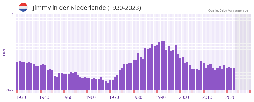 Jimmy in der Vornamen-Hitliste von der Niederlande (1930-2023)