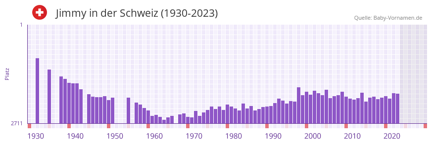 Jimmy in der Vornamen-Hitliste von der Schweiz (1930-2023)