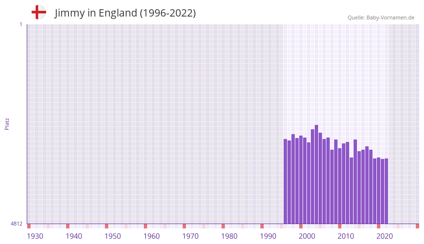 Jimmy in der Vornamen-Hitliste von England (1996-2022)