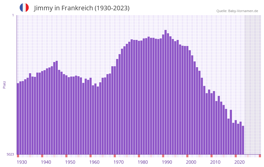 Jimmy in der Vornamen-Hitliste von Frankreich (1930-2023)