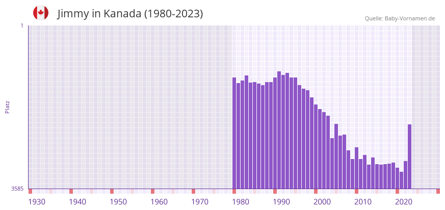 Jimmy in der Vornamen-Hitliste von Kanada (1980-2023)