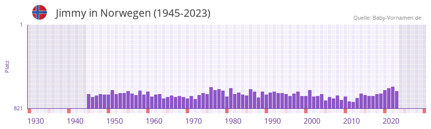 Jimmy in der Vornamen-Hitliste von Norwegen (1945-2023)