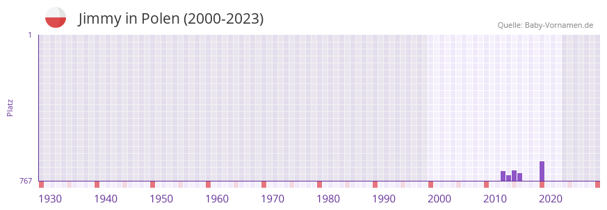Jimmy in der Vornamen-Hitliste von Polen (2000-2023)