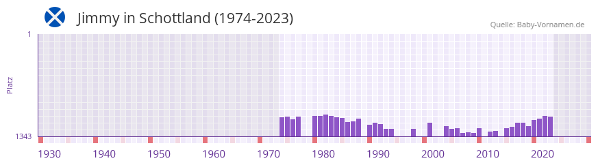 Jimmy in der Vornamen-Hitliste von Schottland (1974-2023)