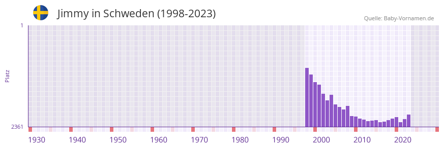 Jimmy in der Vornamen-Hitliste von Schweden (1998-2023)
