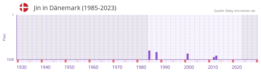 Jin in der Vornamen-Hitliste von Dänemark (1985-2023) Jin in der Vornamen-Hitliste von Dänemark (1985-2023)