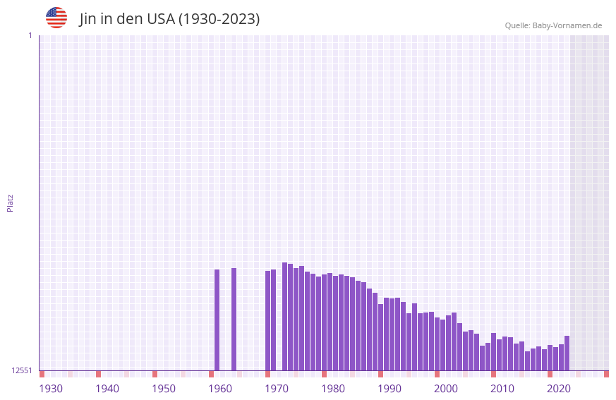 Jin in der Vornamen-Hitliste von den USA (1930-2023) Jin in der Vornamen-Hitliste von den USA (1930-2023)