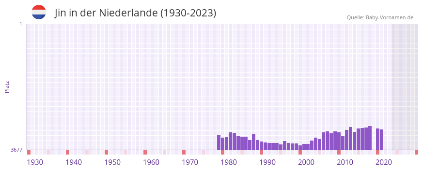 Jin in der Vornamen-Hitliste von der Niederlande (1930-2023) Jin in der Vornamen-Hitliste von der Niederlande (1930-2023)
