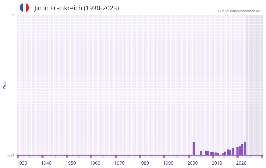 Jin in der Vornamen-Hitliste von Frankreich (1930-2023) Jin in der Vornamen-Hitliste von Frankreich (1930-2023)