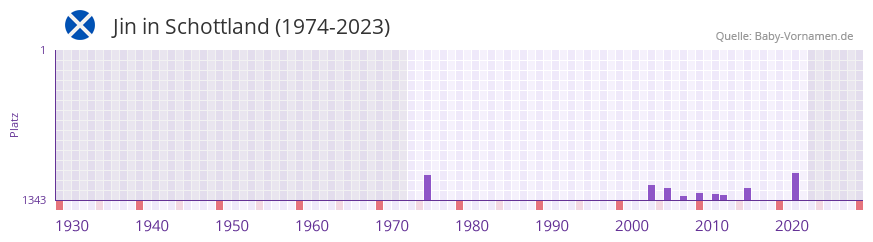 Jin in der Vornamen-Hitliste von Schottland (1974-2023) Jin in der Vornamen-Hitliste von Schottland (1974-2023)