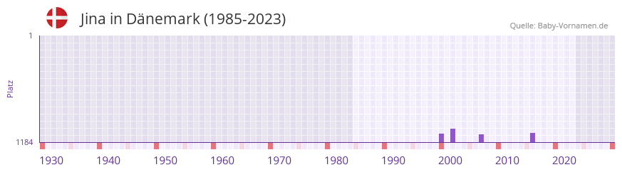 Jina in der Vornamen-Hitliste von Dnemark (1985-2023)