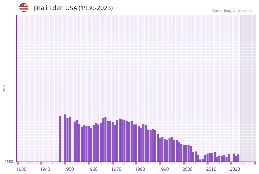 Jina in der Vornamen-Hitliste von den USA (1930-2023)
