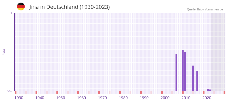 Jina in der Vornamen-Hitliste von Deutschland (1930-2023)