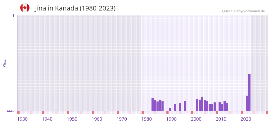 Jina in der Vornamen-Hitliste von Kanada (1980-2023)