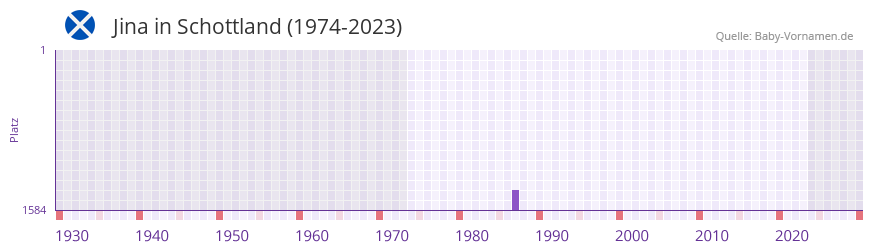 Jina in der Vornamen-Hitliste von Schottland (1974-2023)