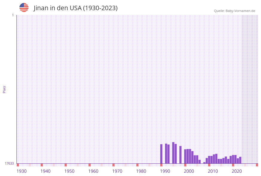 Jinan in der Vornamen-Hitliste von den USA (1930-2023)