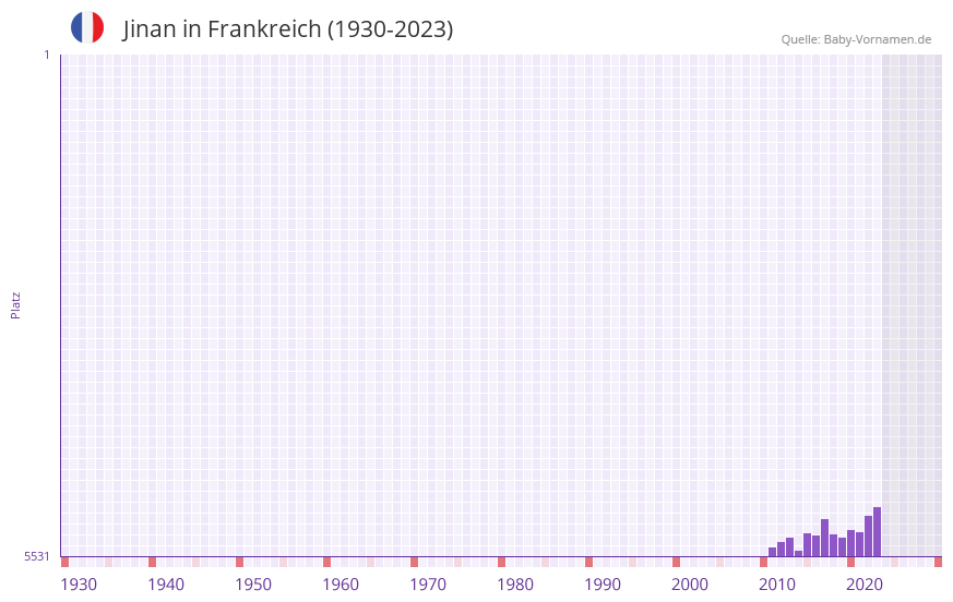 Jinan in der Vornamen-Hitliste von Frankreich (1930-2023)