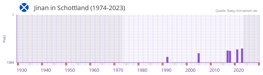 Jinan in der Vornamen-Hitliste von Schottland (1974-2023)