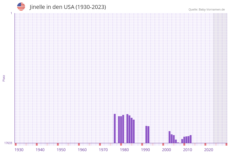 Jinelle in der Vornamen-Hitliste von den USA (1930-2023) Jinelle in der Vornamen-Hitliste von den USA (1930-2023)
