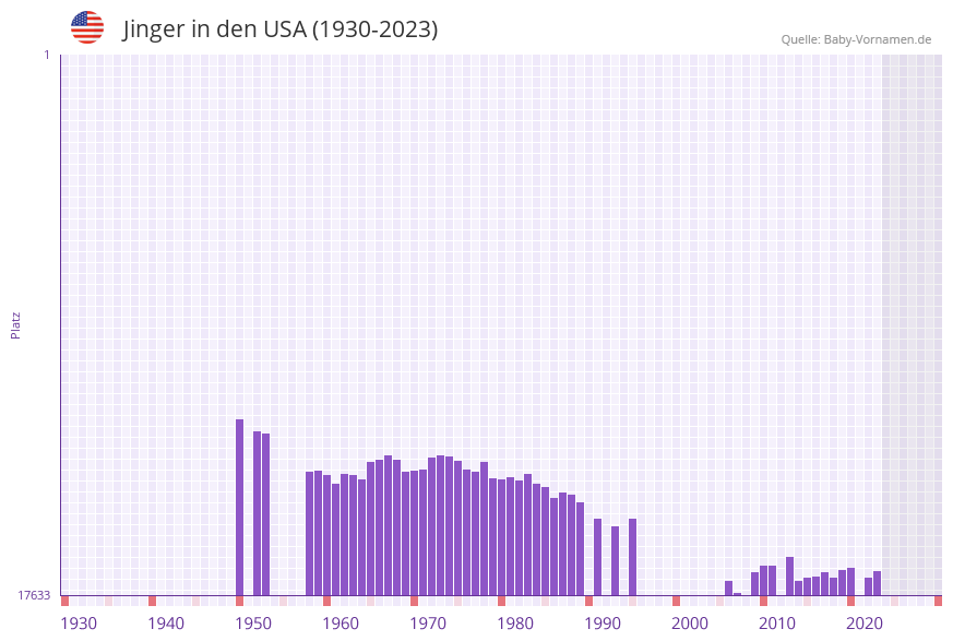 Jinger in der Vornamen-Hitliste von den USA (1930-2023)