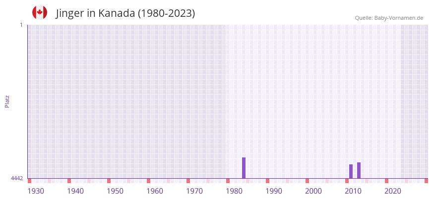 Jinger in der Vornamen-Hitliste von Kanada (1980-2023)