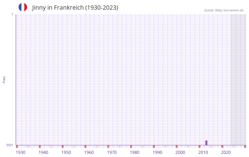 Jinny in der Vornamen-Hitliste von Frankreich (1930-2023) Jinny in der Vornamen-Hitliste von Frankreich (1930-2023)