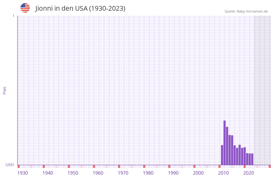 Jionni in der Vornamen-Hitliste von den USA (1930-2023) Jionni in der Vornamen-Hitliste von den USA (1930-2023)