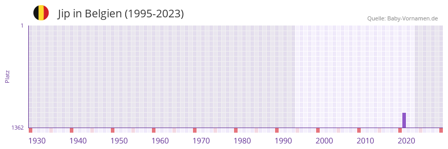 Jip in der Vornamen-Hitliste von Belgien (1995-2023) Jip in der Vornamen-Hitliste von Belgien (1995-2023)