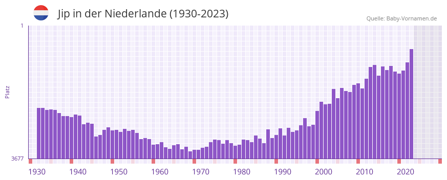 Jip in der Vornamen-Hitliste von der Niederlande (1930-2023) Jip in der Vornamen-Hitliste von der Niederlande (1930-2023)
