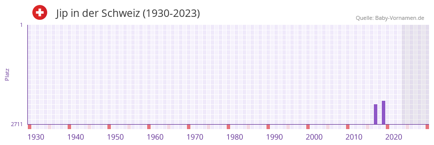 Jip in der Vornamen-Hitliste von der Schweiz (1930-2023) Jip in der Vornamen-Hitliste von der Schweiz (1930-2023)