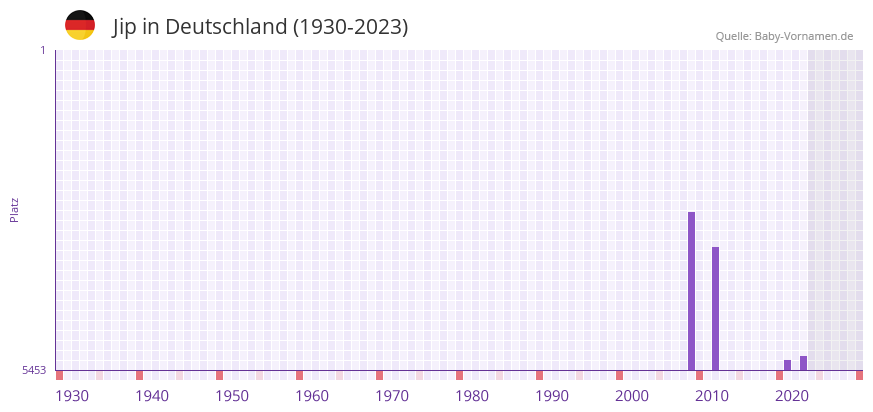 Jip in der Vornamen-Hitliste von Deutschland (1930-2023) Jip in der Vornamen-Hitliste von Deutschland (1930-2023)