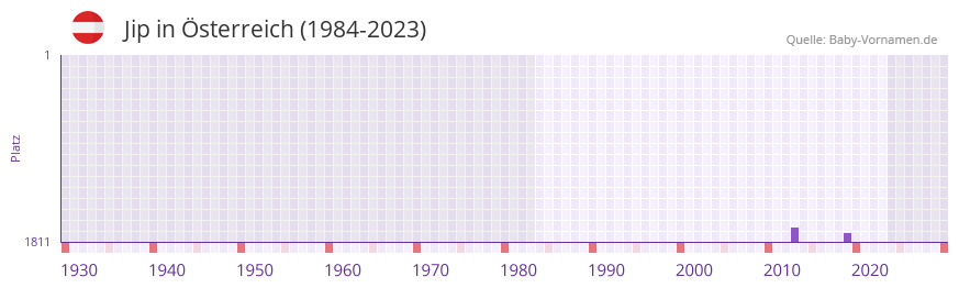 Jip in der Vornamen-Hitliste von Österreich (1984-2023) Jip in der Vornamen-Hitliste von Österreich (1984-2023)