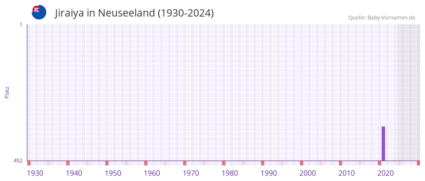 Jiraiya in der Vornamen-Hitliste von Neuseeland (1930-2024)