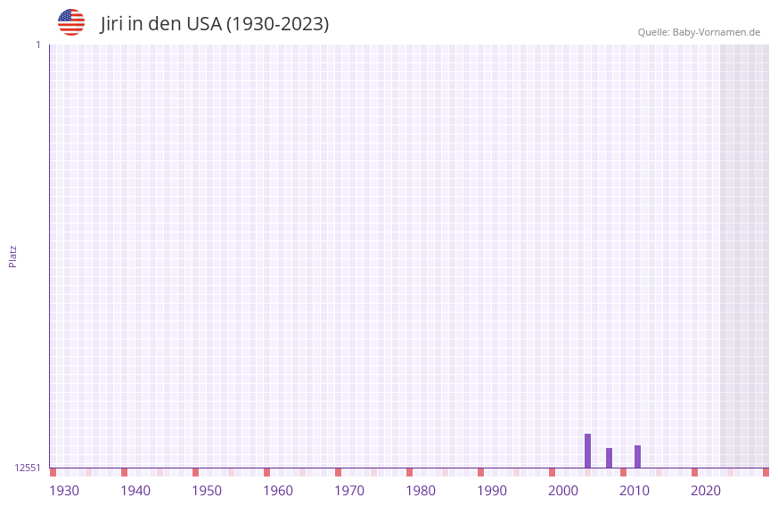 Jiri in der Vornamen-Hitliste von den USA (1930-2023) Jiri in der Vornamen-Hitliste von den USA (1930-2023)