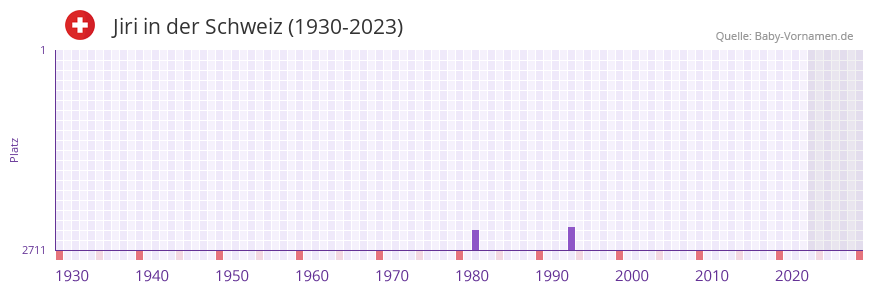 Jiri in der Vornamen-Hitliste von der Schweiz (1930-2023) Jiri in der Vornamen-Hitliste von der Schweiz (1930-2023)