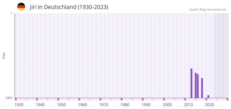 Jiri in der Vornamen-Hitliste von Deutschland (1930-2023) Jiri in der Vornamen-Hitliste von Deutschland (1930-2023)