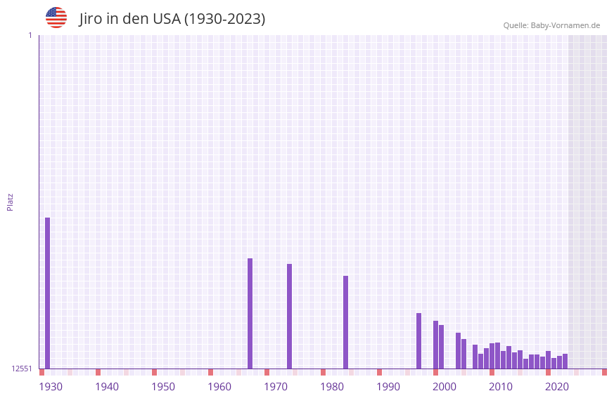 Jiro in der Vornamen-Hitliste von den USA (1930-2023) Jiro in der Vornamen-Hitliste von den USA (1930-2023)