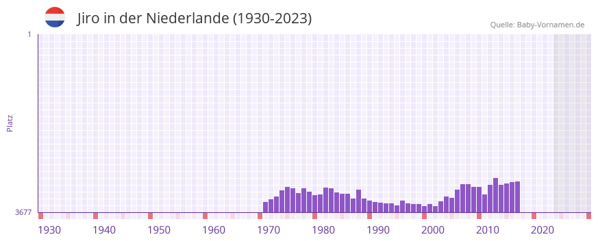 Jiro in der Vornamen-Hitliste von der Niederlande (1930-2023) Jiro in der Vornamen-Hitliste von der Niederlande (1930-2023)