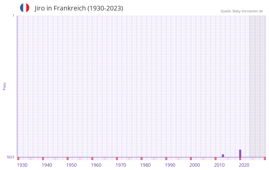 Jiro in der Vornamen-Hitliste von Frankreich (1930-2023) Jiro in der Vornamen-Hitliste von Frankreich (1930-2023)