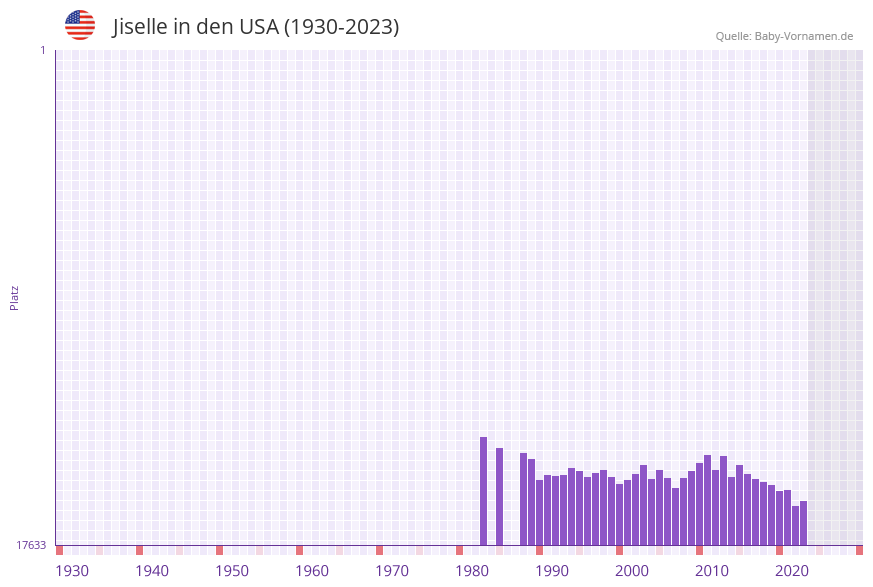Jiselle in der Vornamen-Hitliste von den USA (1930-2023) Jiselle in der Vornamen-Hitliste von den USA (1930-2023)