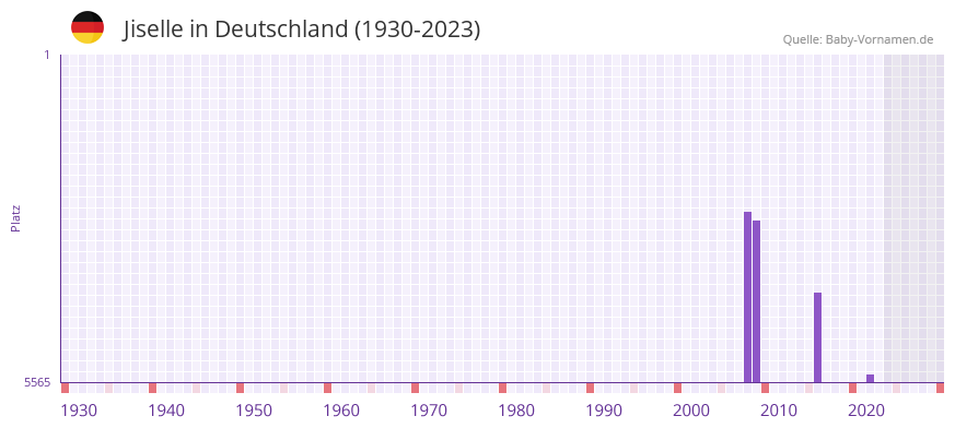 Jiselle in der Vornamen-Hitliste von Deutschland (1930-2023) Jiselle in der Vornamen-Hitliste von Deutschland (1930-2023)