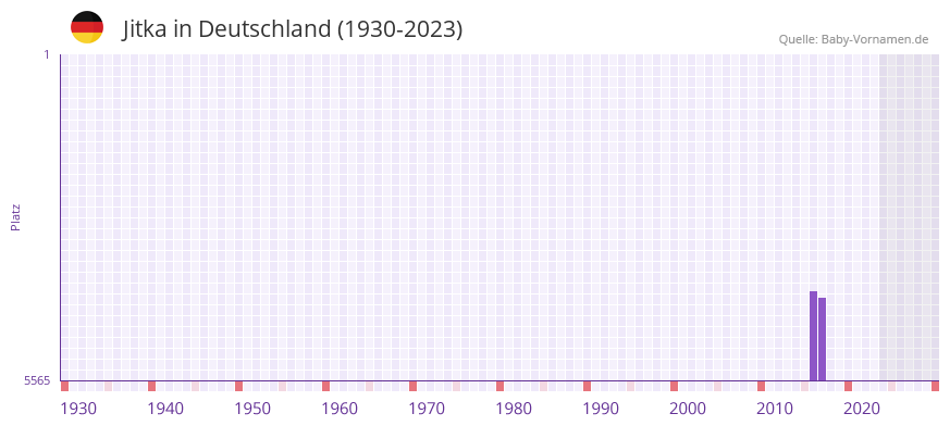 Jitka in der Vornamen-Hitliste von Deutschland (1930-2023)
