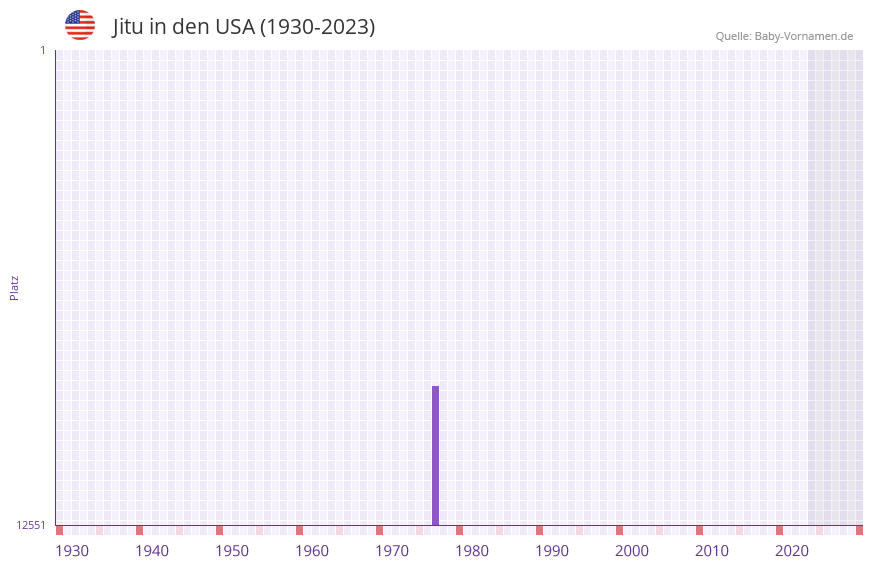 Jitu in der Vornamen-Hitliste von den USA (1930-2023) Jitu in der Vornamen-Hitliste von den USA (1930-2023)